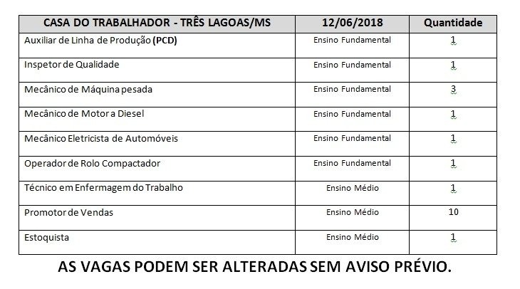 Casa do trabalhador oferece 20 vagas de emprego nesta terça-feira Casa do trabalhador oferece 20 vagas de emprego nesta terça-feira