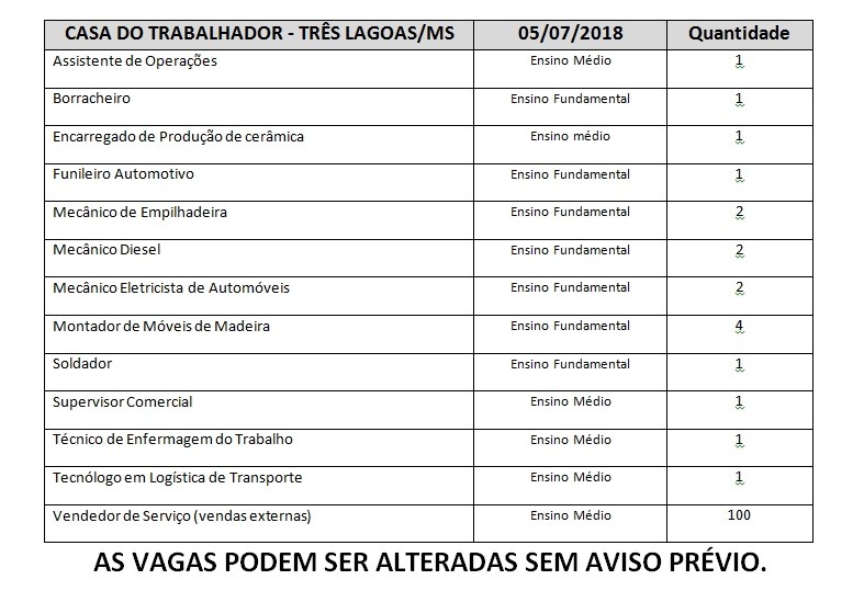 Casa do trabalhador oferece 118 vagas de emprego nesta quinta-feira Casa do trabalhador oferece 118 vagas de emprego nesta quinta-feira