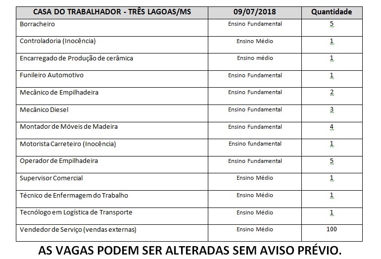 Casa do trabalhador oferece 131 vagas de emprego nesta segunda-feira Casa do trabalhador oferece 131 vagas de emprego nesta segunda-feira