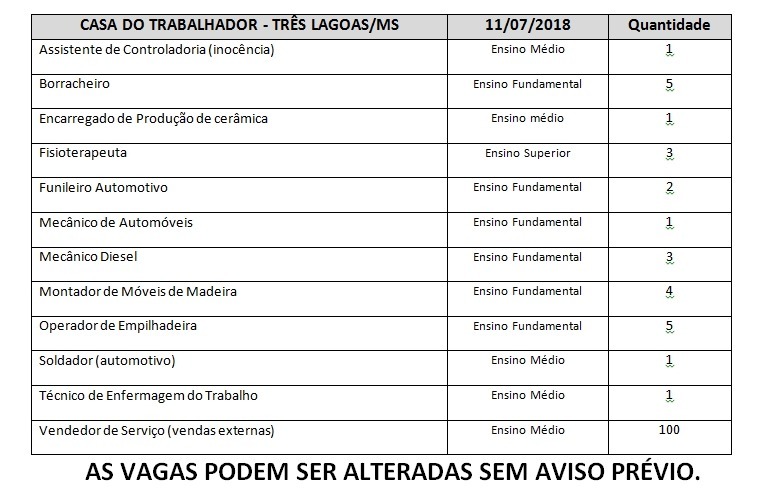 Estão disponíveis 127 vagas de emprego nesta quarta-feira em Três Lagoas Estão disponíveis 127 vagas de emprego nesta quarta-feira em Três Lagoas
