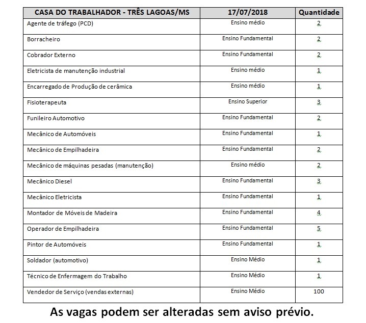 Casa do trabalhador oferece 134 vagas de emprego nesta terça-feira Casa do trabalhador oferece 134 vagas de emprego nesta terça-feira