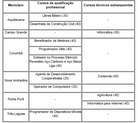 Últimos dias para inscrição em cursos técnicos e de qualificação do IFMS