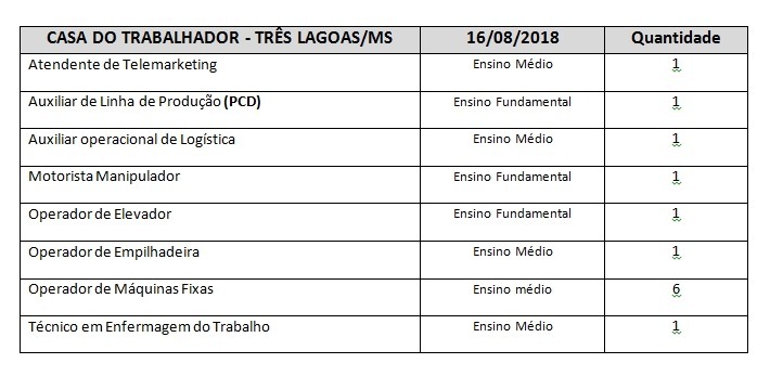 Casa do trabalhador oferece 13 vagas de emprego nesta quinta-feira Casa do trabalhador oferece 13 vagas de emprego nesta quinta-feira