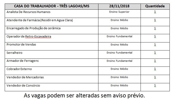 Estão disponíveis 10 vagas de emprego hoje em Três Lagoas Estão disponíveis 10 vagas de emprego hoje em Três Lagoas