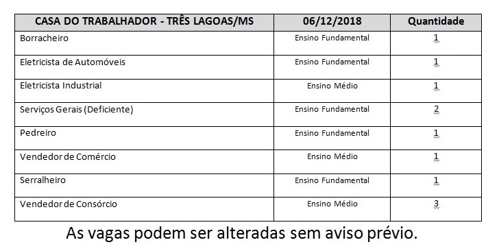Estão disponíveis 11 vagas de emprego hoje em Três Lagoas Estão disponíveis 11 vagas de emprego hoje em Três Lagoas